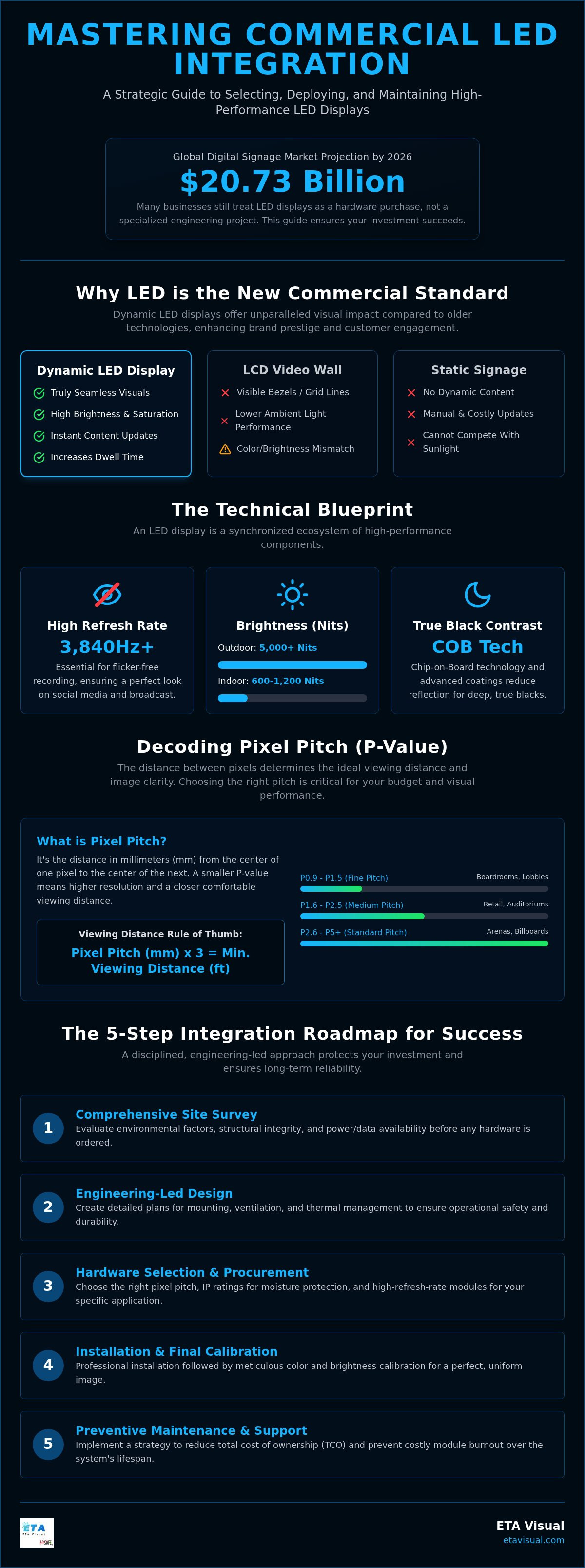 LED Screen Display: The Ultimate 2026 Commercial Integration Guide planning infographic
