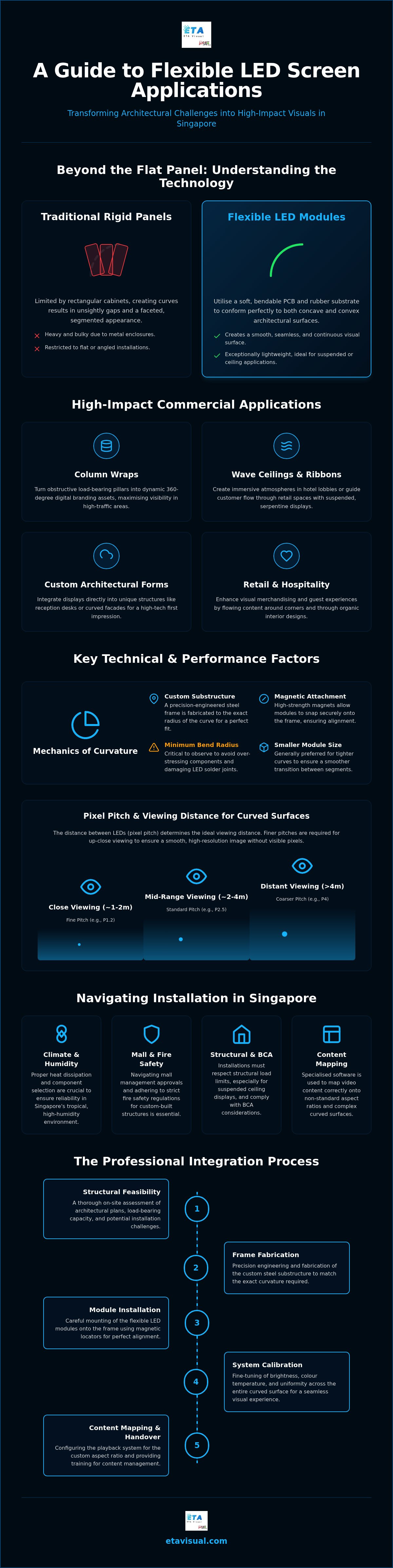 Flexible LED Screen Integration Guide: Singapore planning infographic