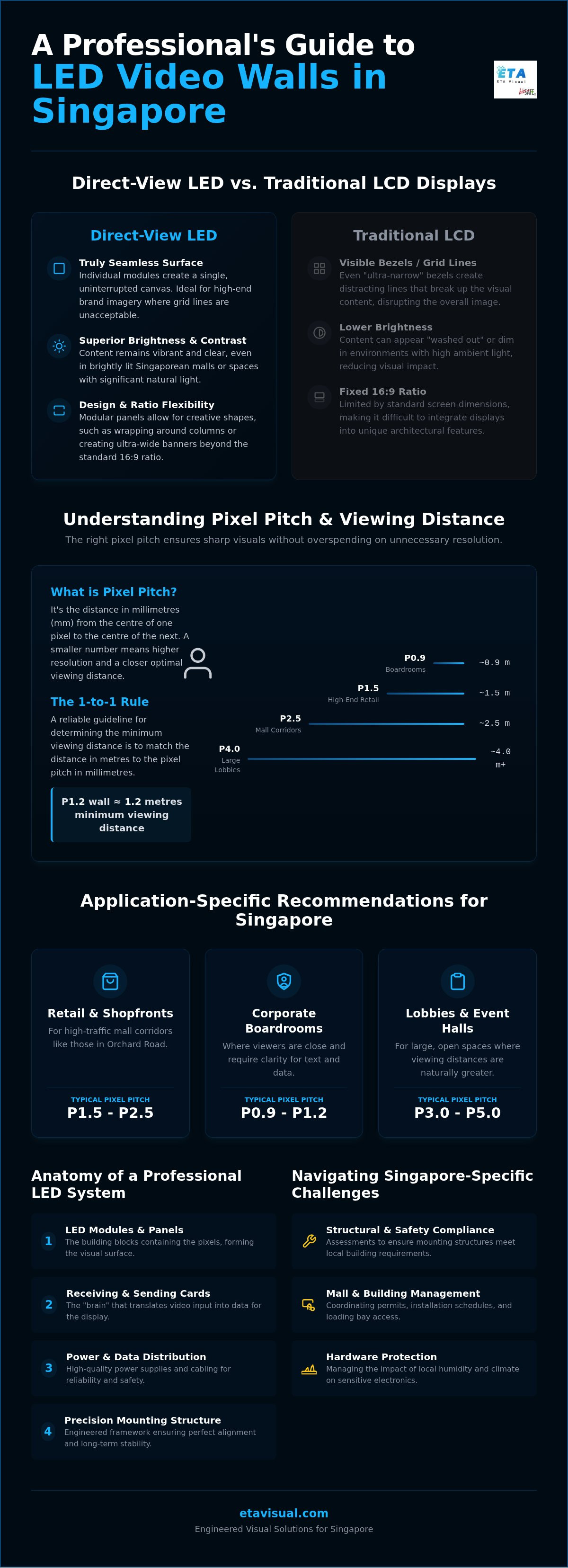 The Complete Guide to LED Video Walls in Singapore: Design, Installation, and Maintenance planning infographic