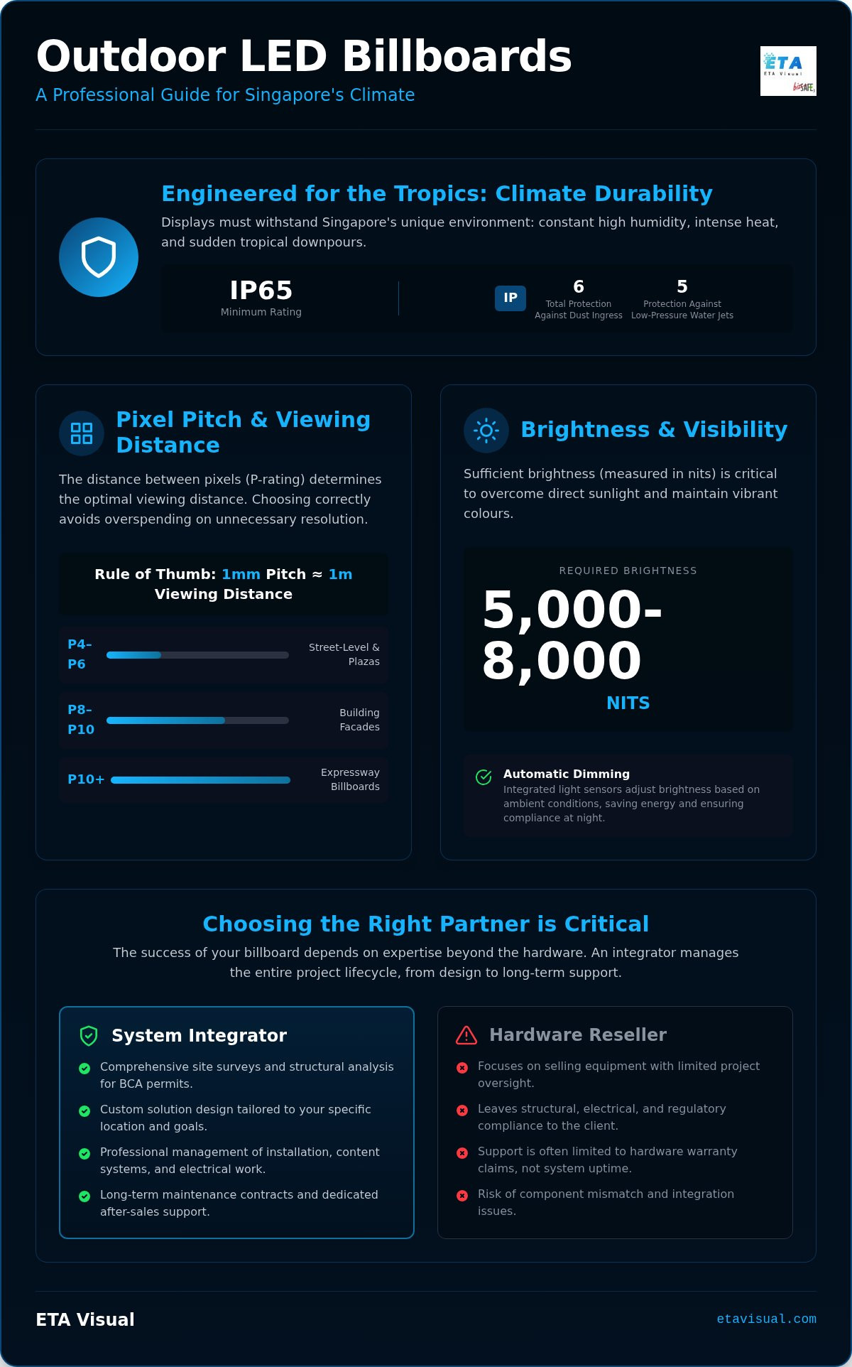 Outdoor LED Billboards in Singapore: A Professional Guide to Selection and Installation planning infographic