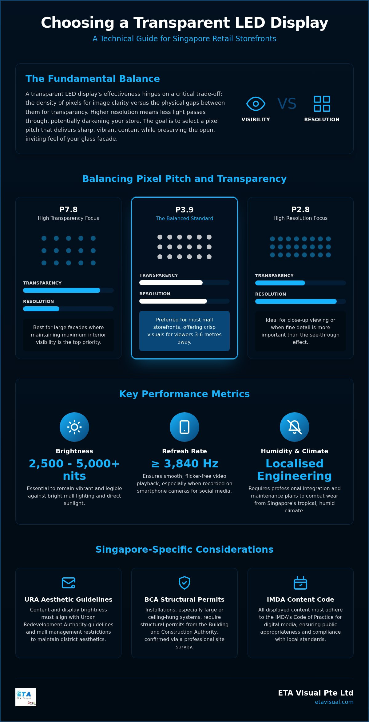 Transparent LED Guide for Singapore Retail Storefronts planning infographic