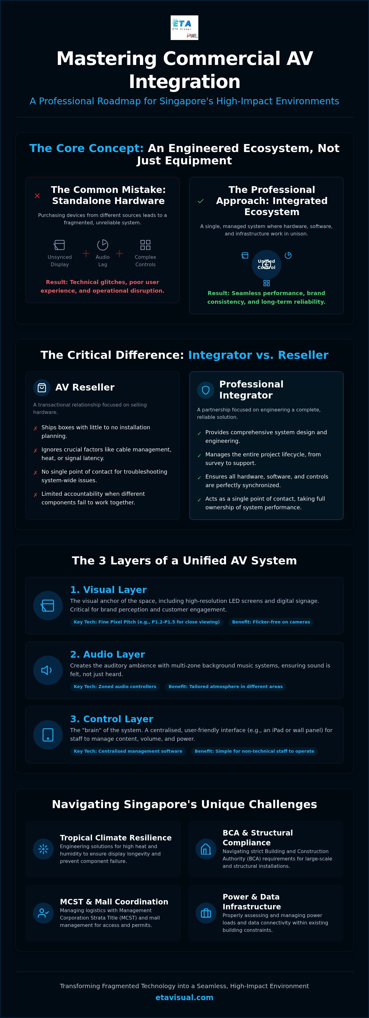 Commercial AV Integration in Singapore: Professional Guide planning infographic