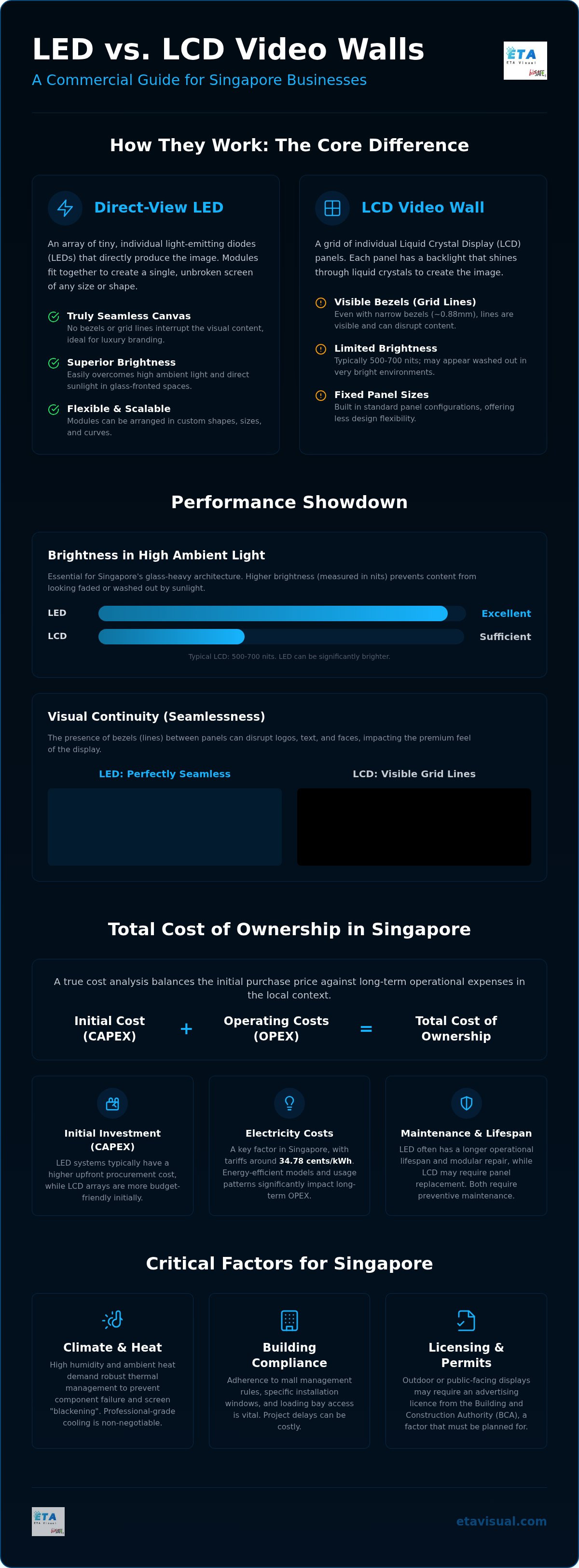 LED vs LCD Video Wall for Commercial Use in Singapore: A Professional Comparison planning infographic