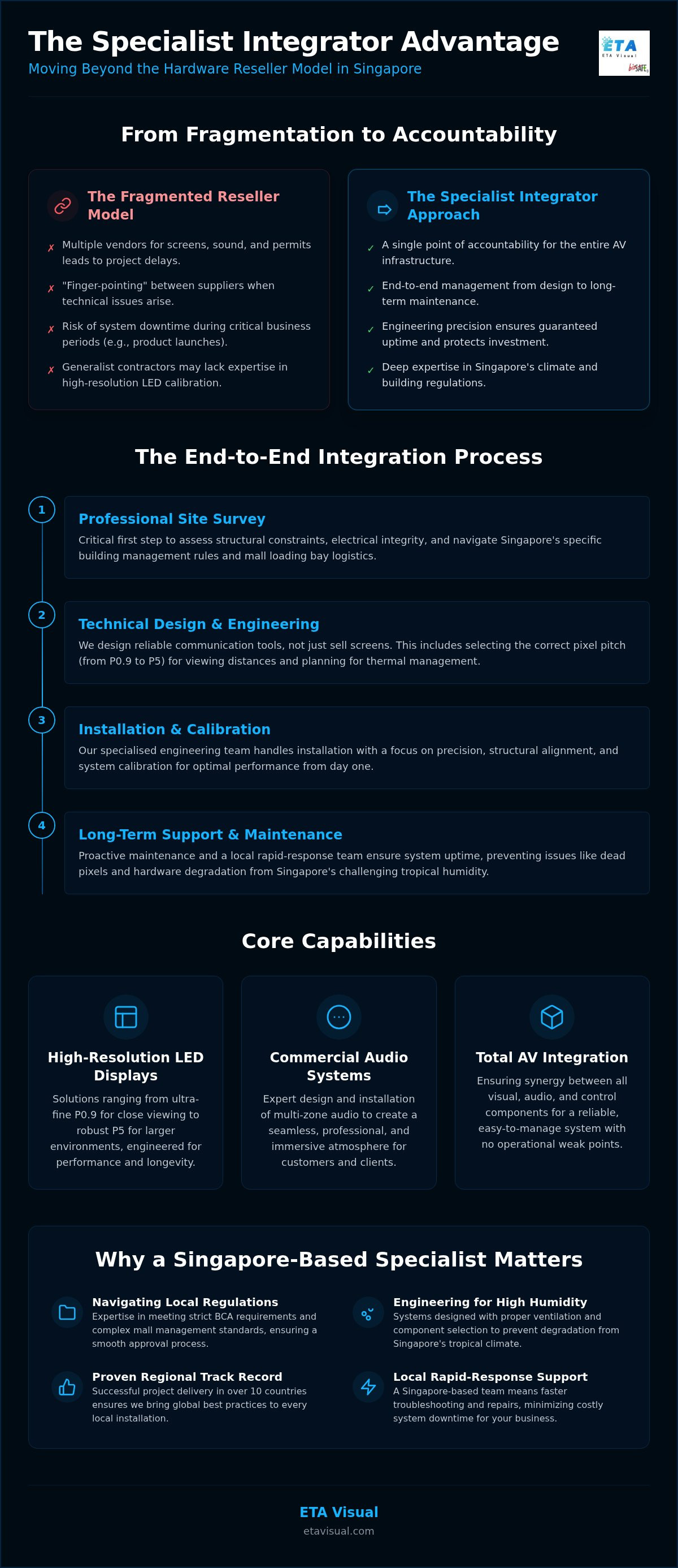 Guide to ETA Visual: Singapore's AV & LED Integrator planning infographic