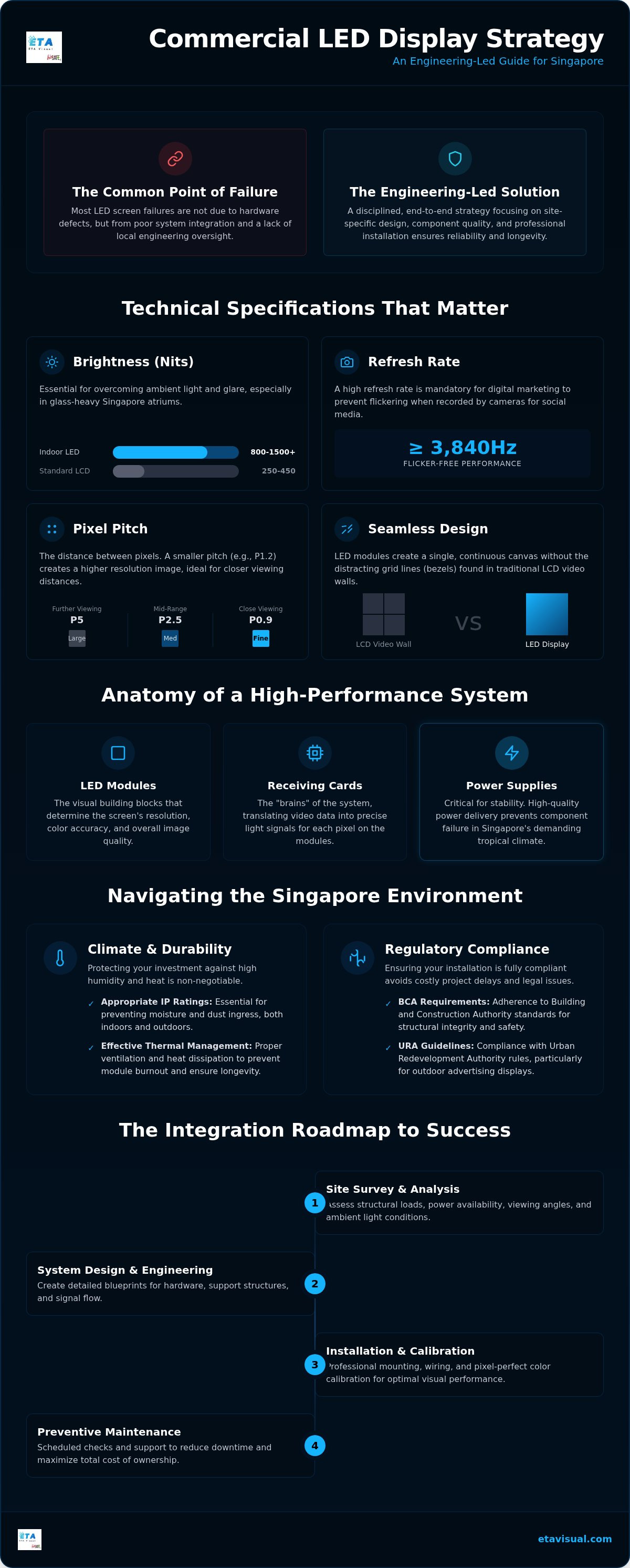 LED Screen Display: The Ultimate 2026 Commercial Integration Guide planning infographic