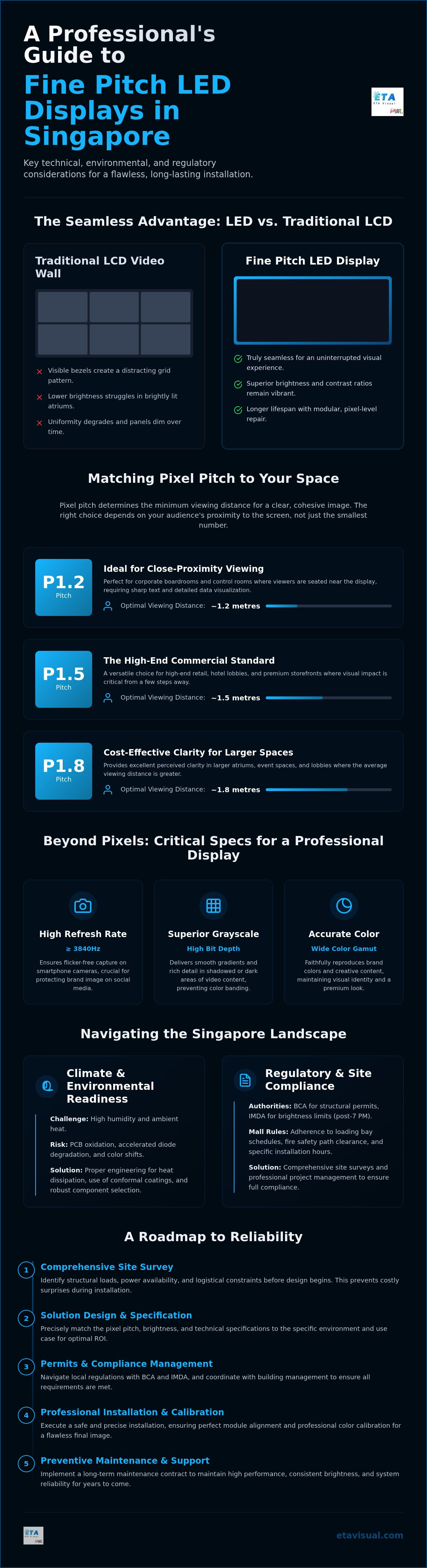 Fine Pitch LED Display Singapore: The Professional Integrator’s Guide planning infographic