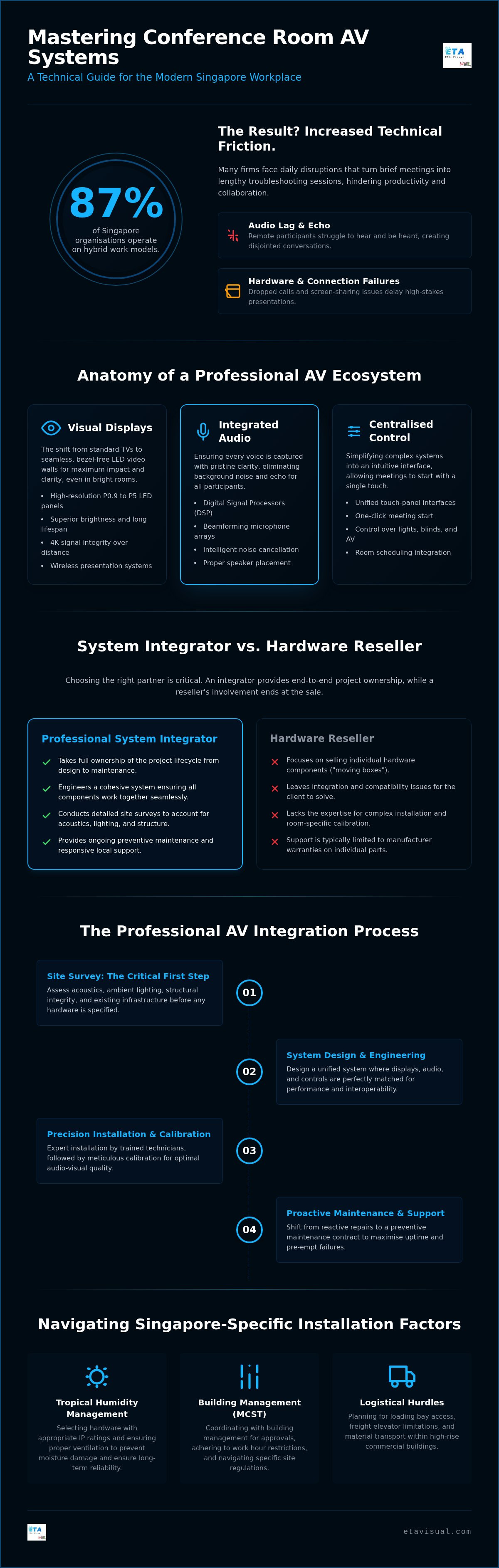 Singapore Conference Room AV Integration Guide planning infographic