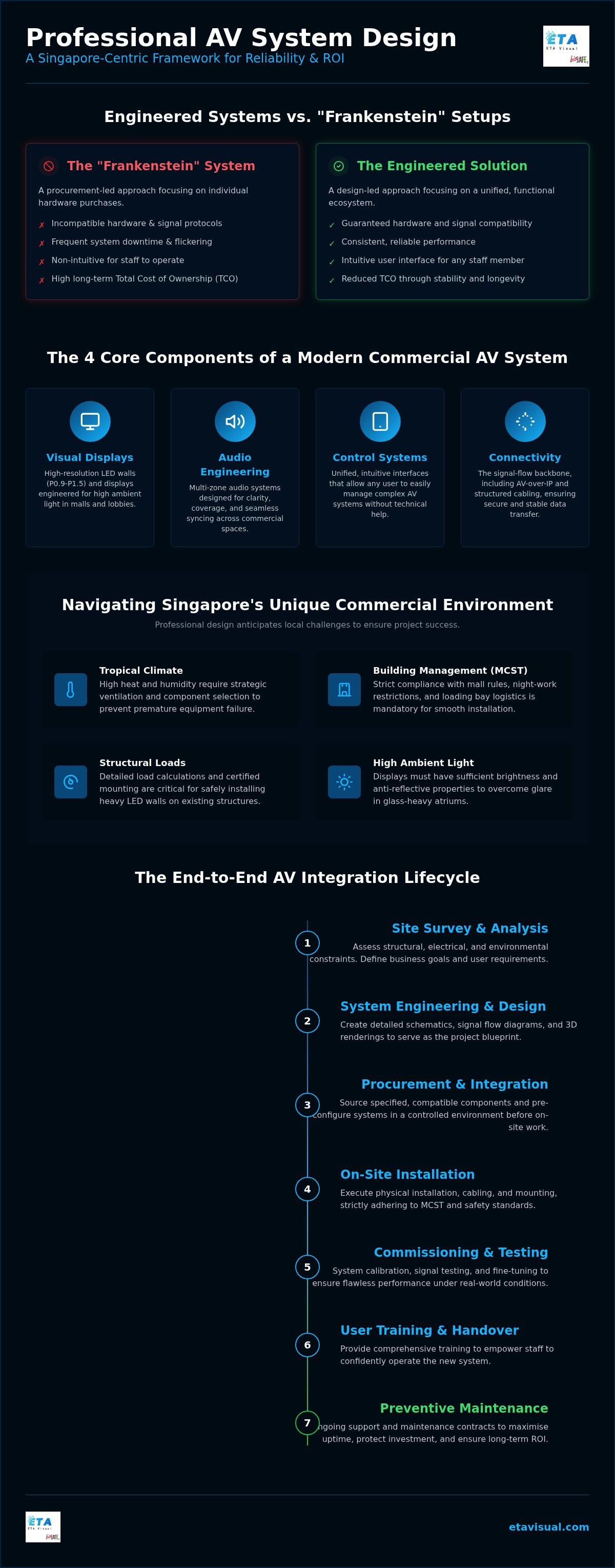 AV System Design Singapore: Definitive Integration Guide planning infographic
