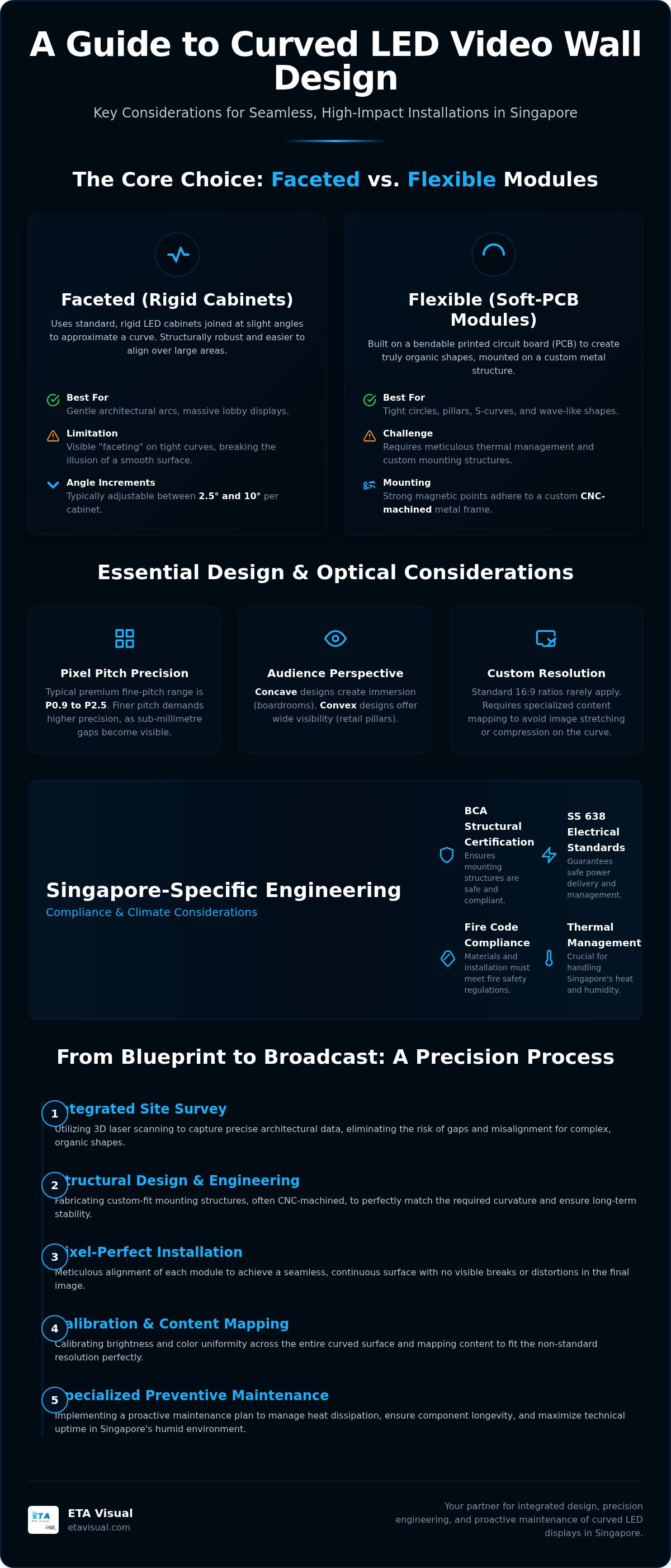 Curved LED Video Wall Guide for Singapore Commercial Spaces planning infographic