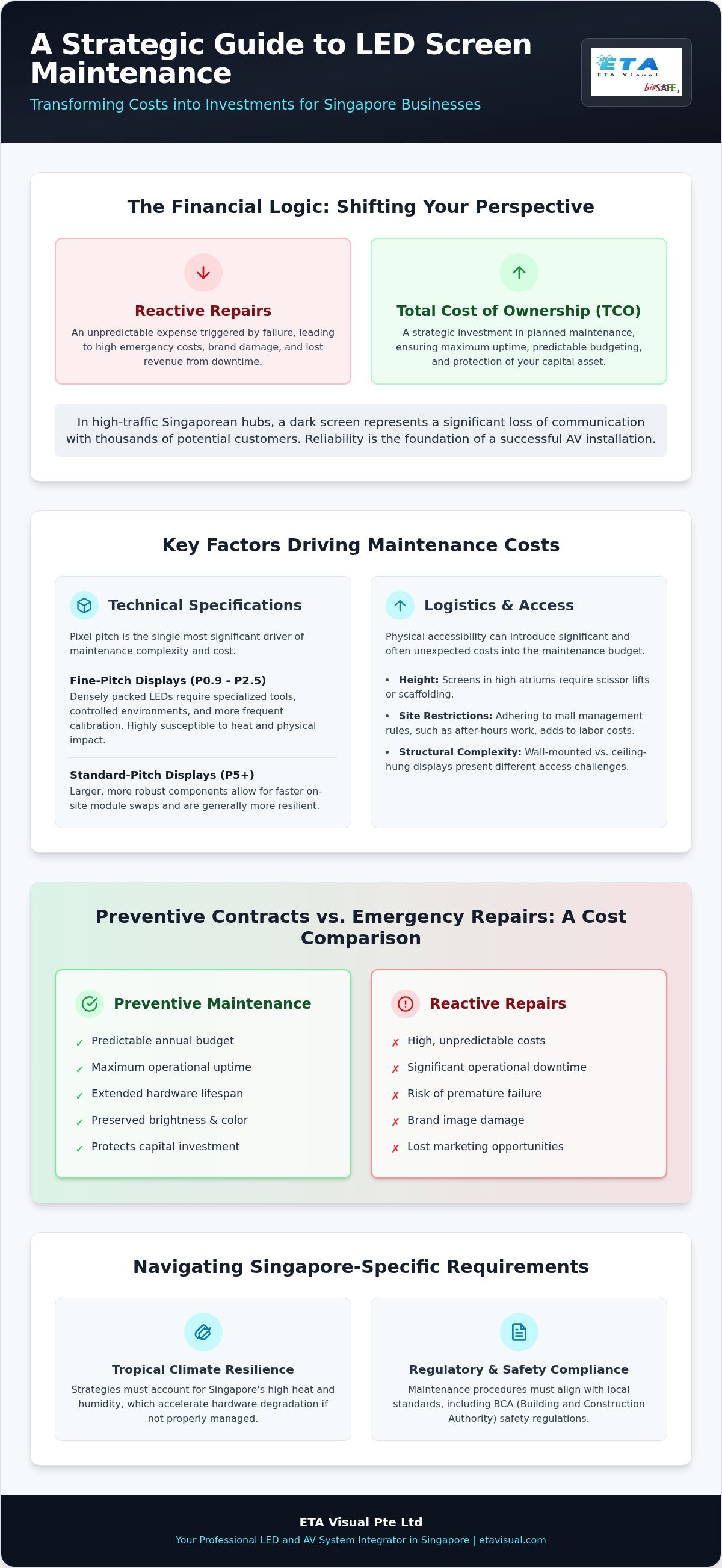 LED Screen Maintenance Cost Singapore: A Professional Budgeting Guide planning infographic