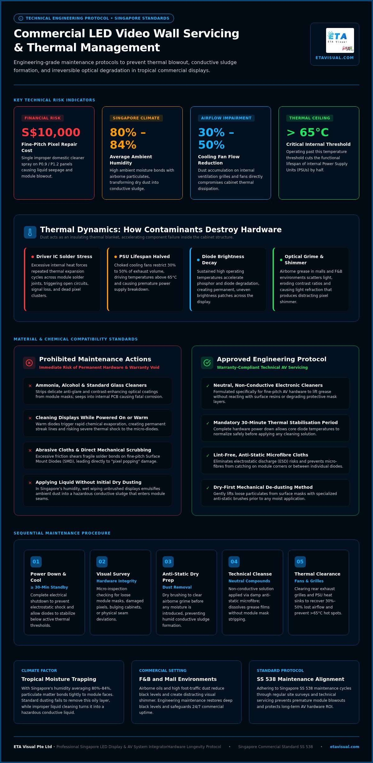 Professional LED Screen Cleaning Guide for Singapore planning infographic