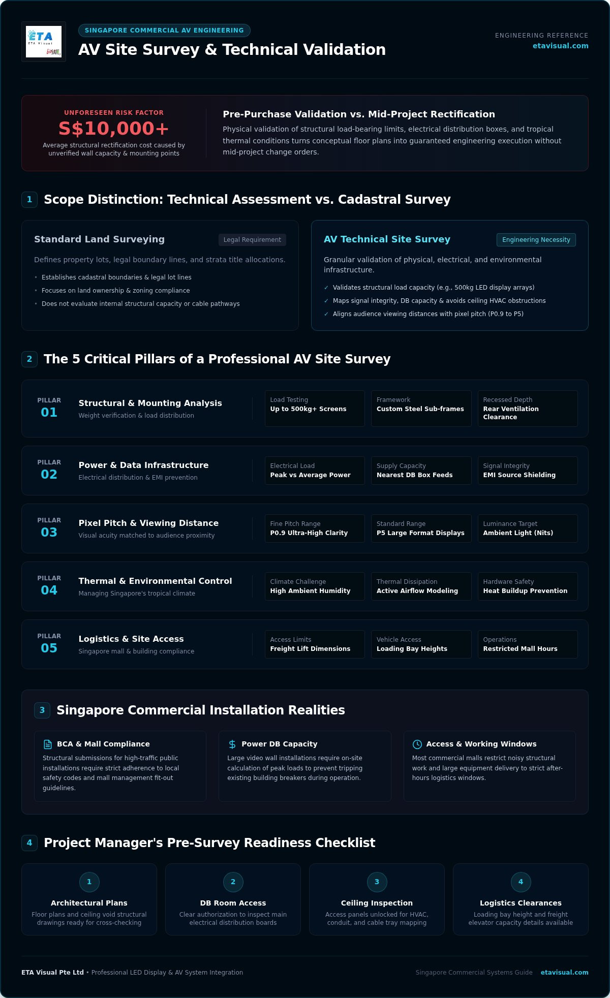 AV Site Survey Services in Singapore: Commercial Guide planning infographic
