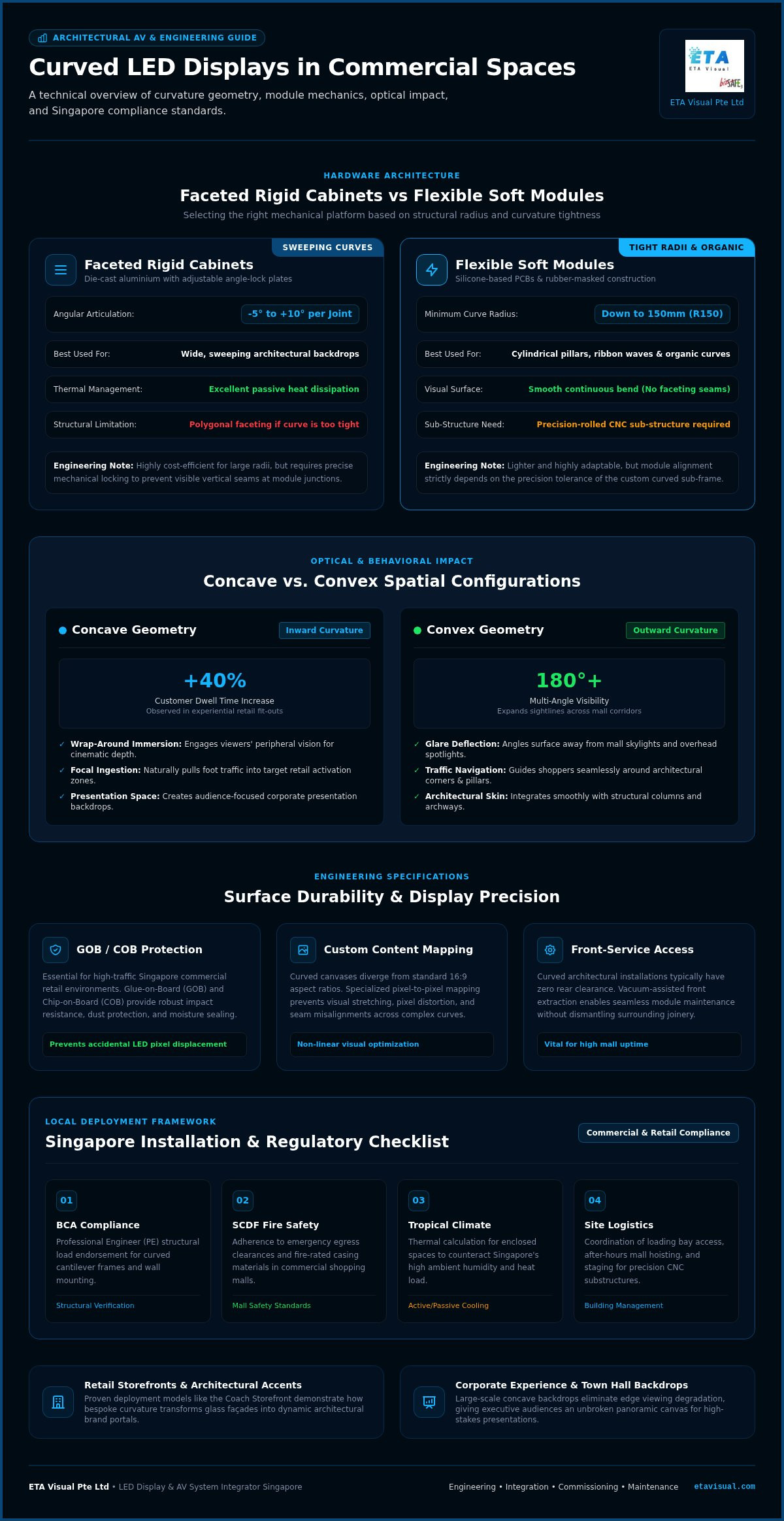 Curved LED Displays: Commercial Design & Integration Guide planning infographic