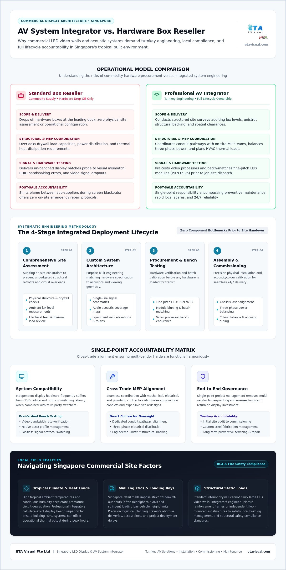 Singapore AV System Integrators: Commercial Guide planning infographic
