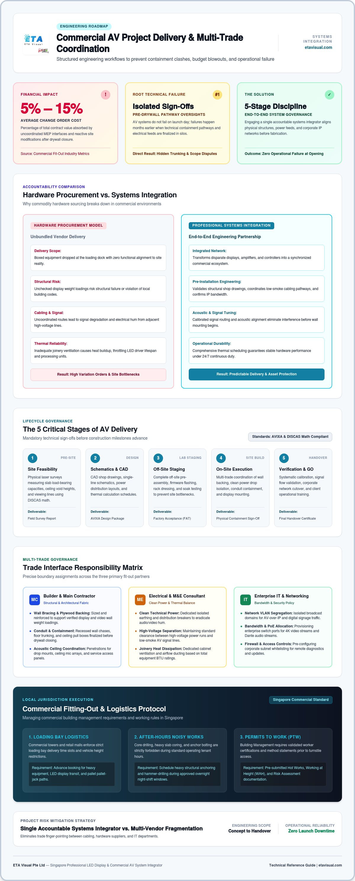 Commercial AV Project Management: Integration Guide planning infographic