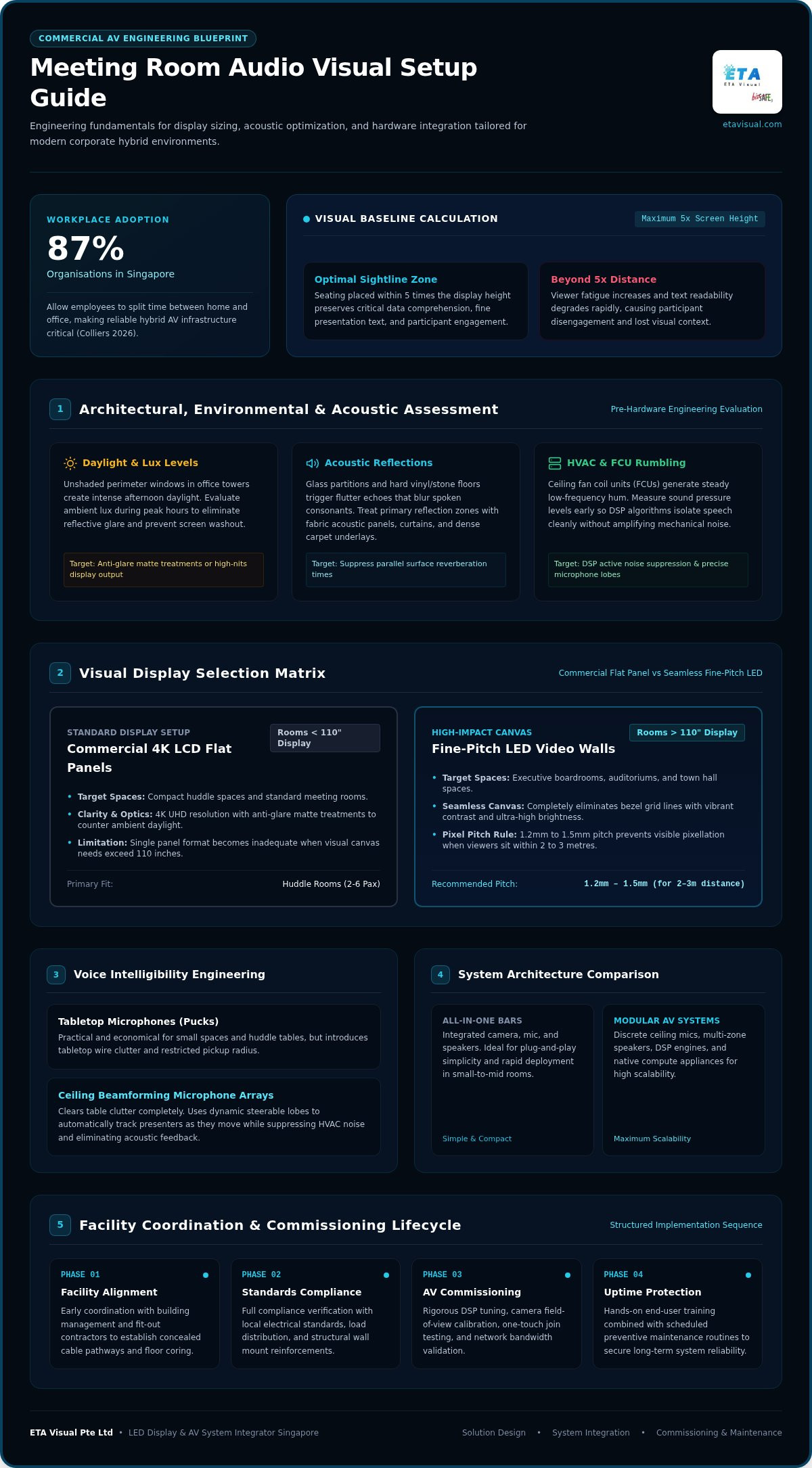 Meeting Room Audio Visual Setup: Complete Planning and Integration Guide planning infographic