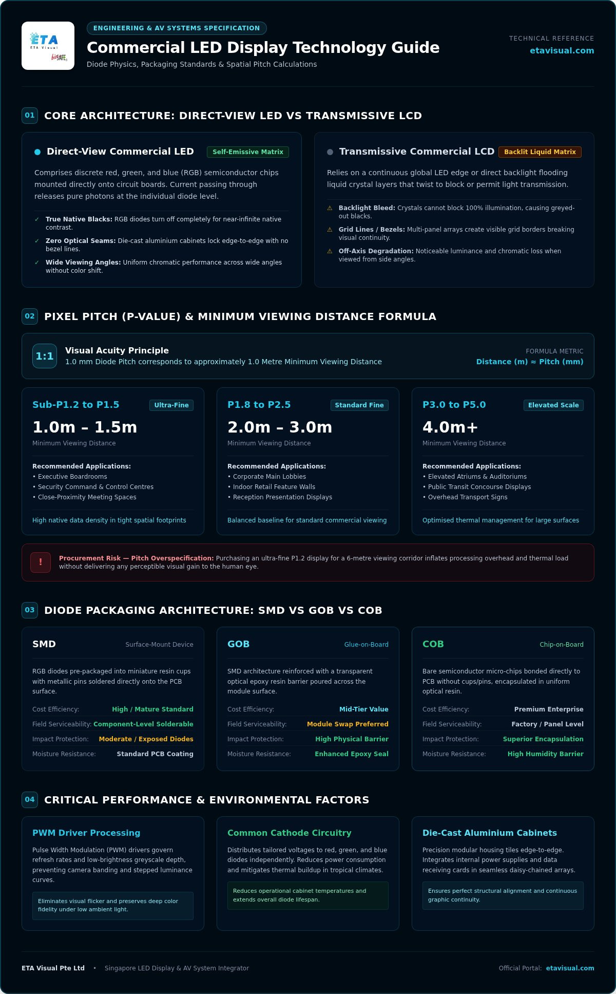 LED Display Technology: The Commercial Engineering Guide planning infographic