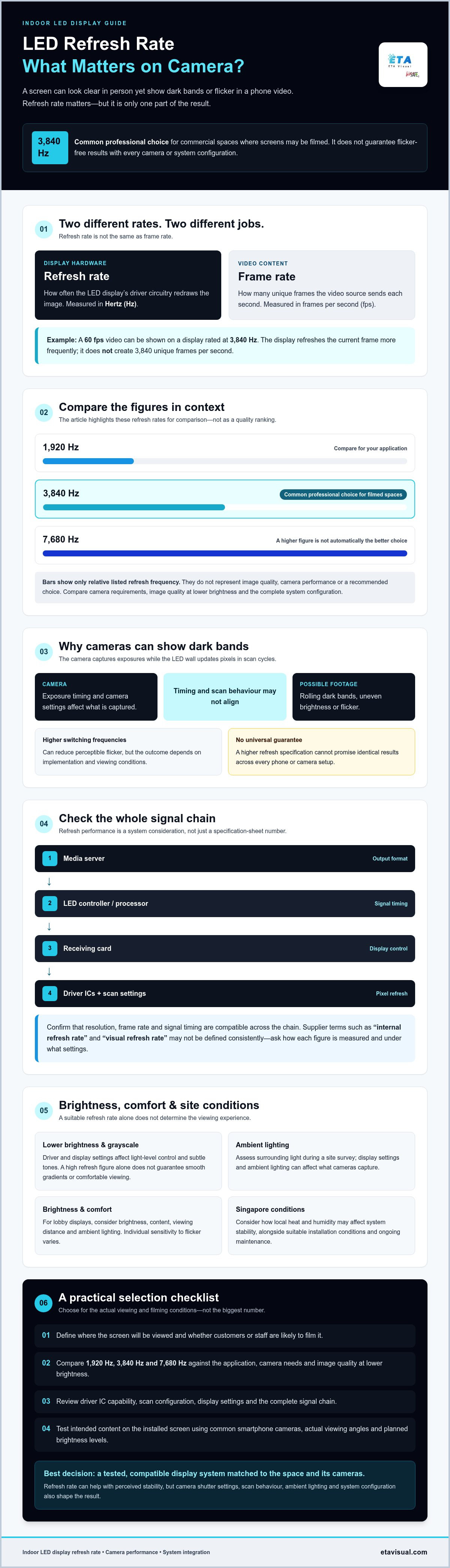 LED Refresh Rate: Engineering Guide for Singapore Displays planning infographic