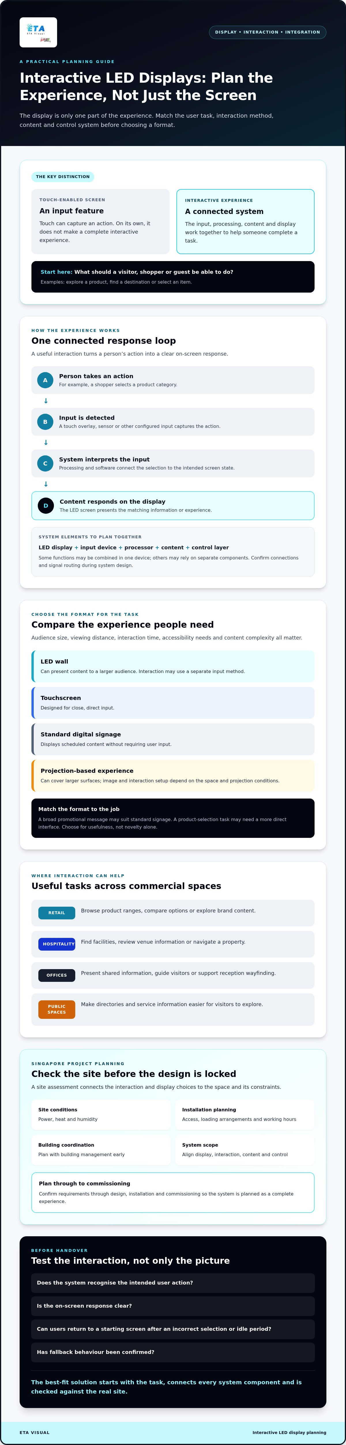 Interactive LED Displays in Singapore: Applications, Design and Integration planning infographic