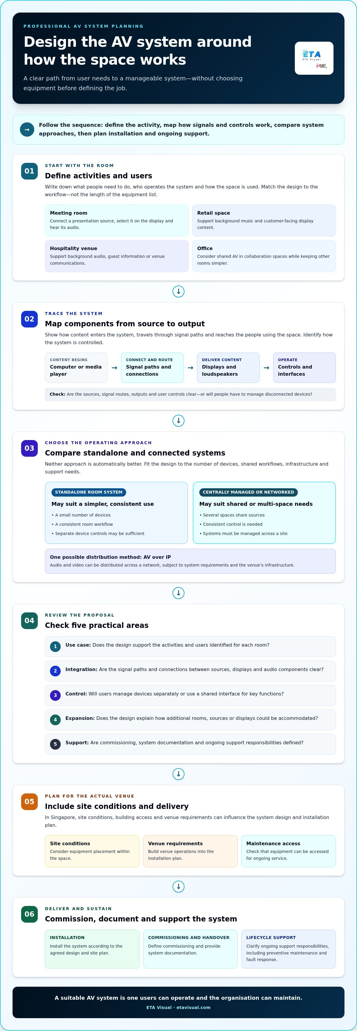 Professional Audio Visual Systems: A Commercial Buyer’s Guide planning infographic