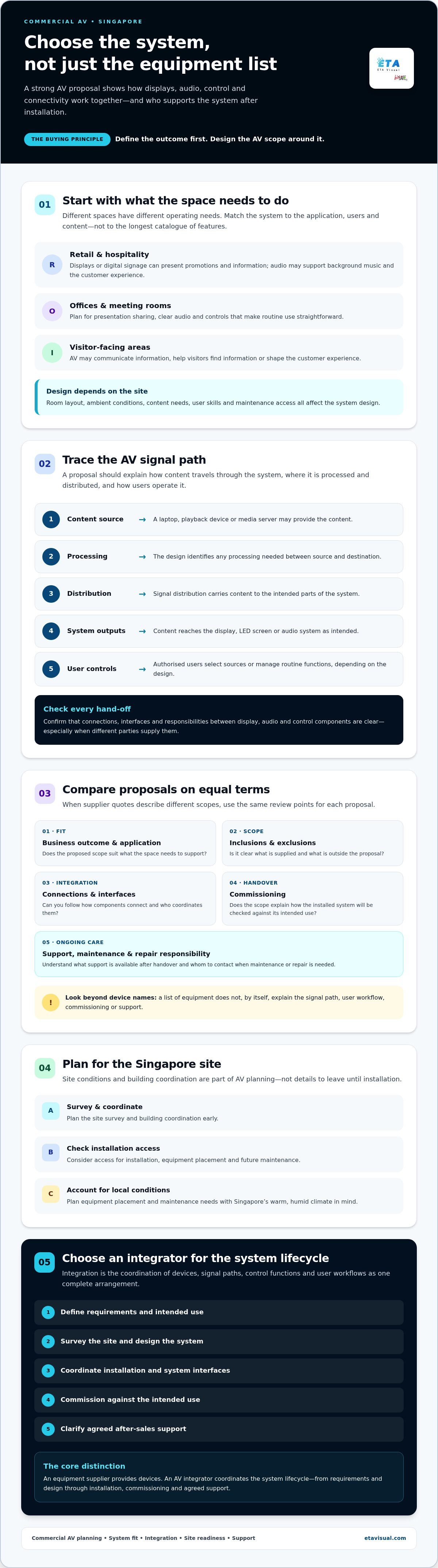 Singapore Commercial AV: Choosing the Right Integrator planning infographic