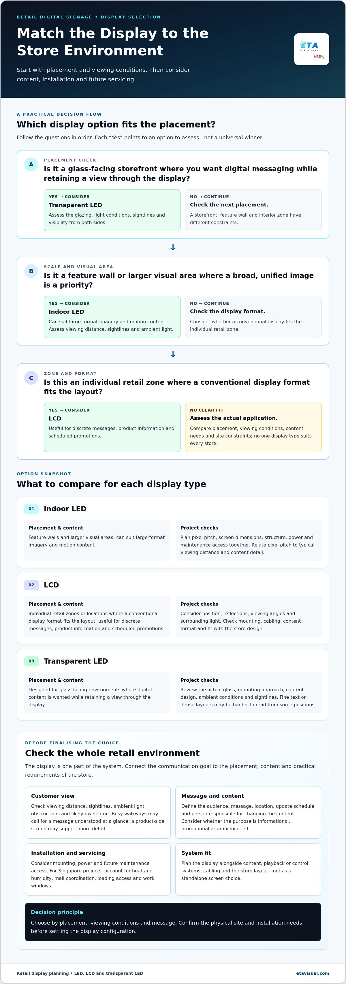 Digital Signage for Retail: Singapore Buyer’s Guide planning infographic