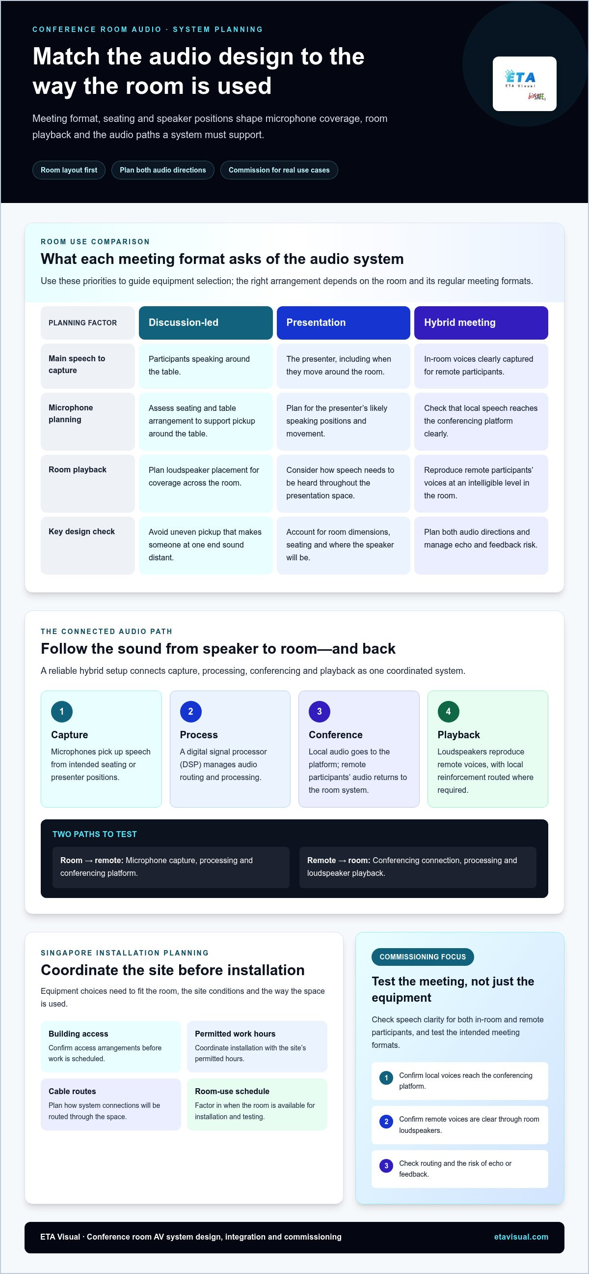 Conference Room Audio Installation in Singapore: Design, Setup and Integration planning infographic