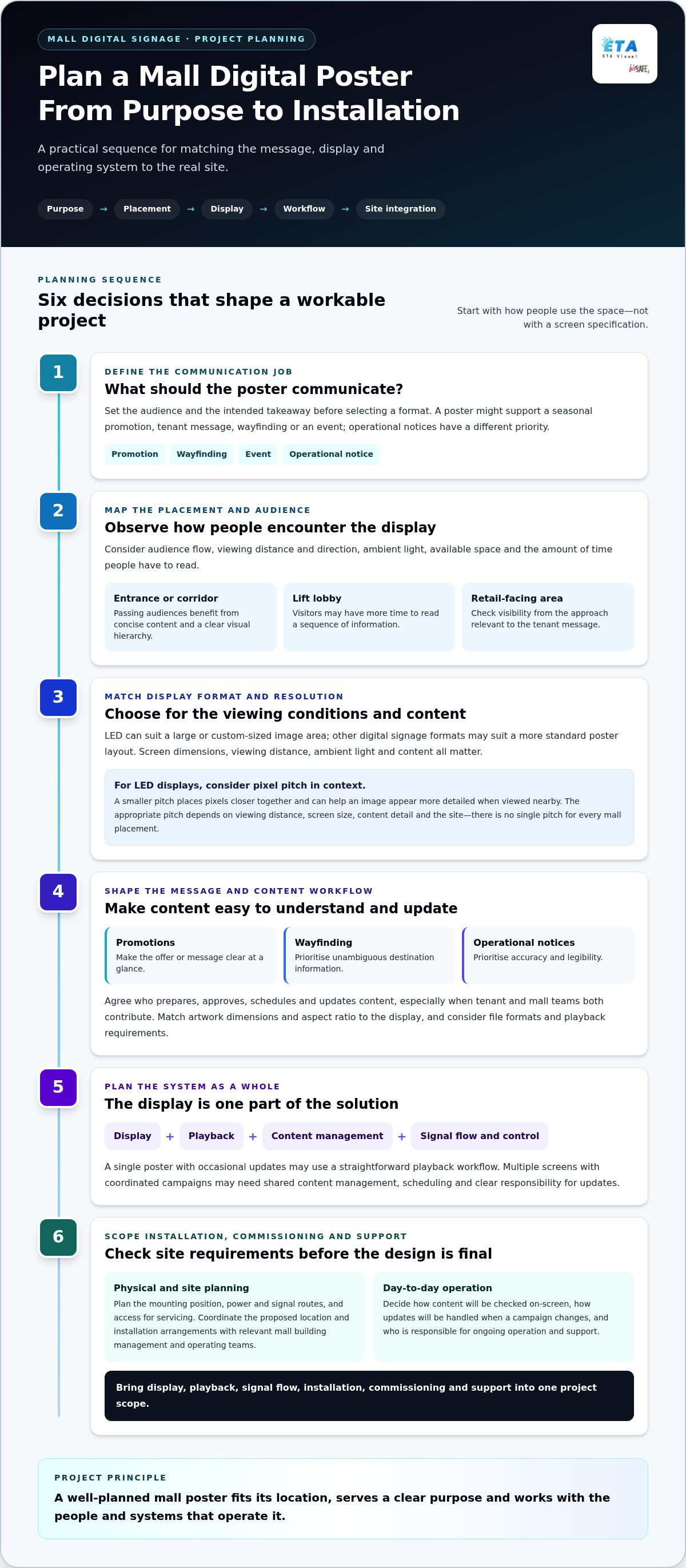 Digital Posters for Shopping Malls: Singapore Buyer’s Guide planning infographic