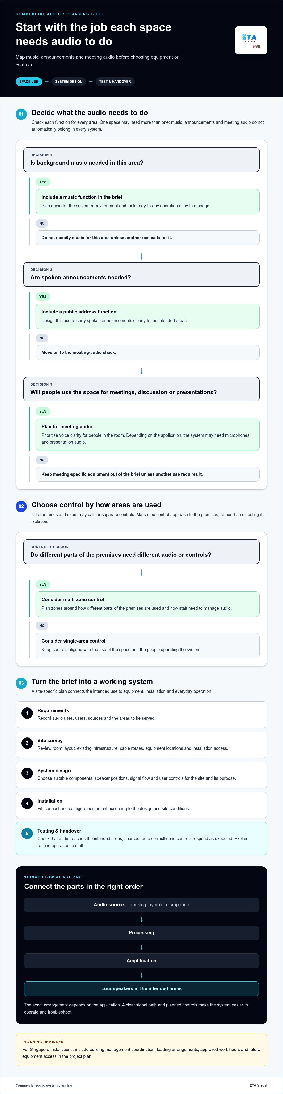 Commercial Sound System Installation in Singapore: A Practical Business Guide planning infographic