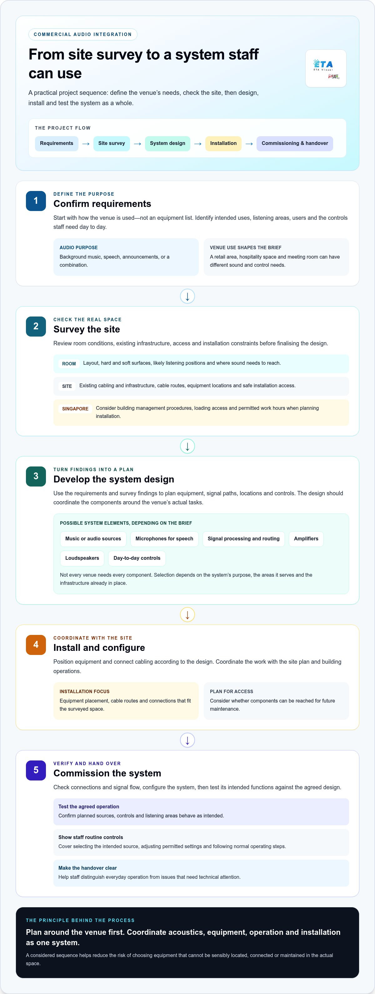 Audio System Integration in Singapore: From Design to Reliable Operation planning infographic