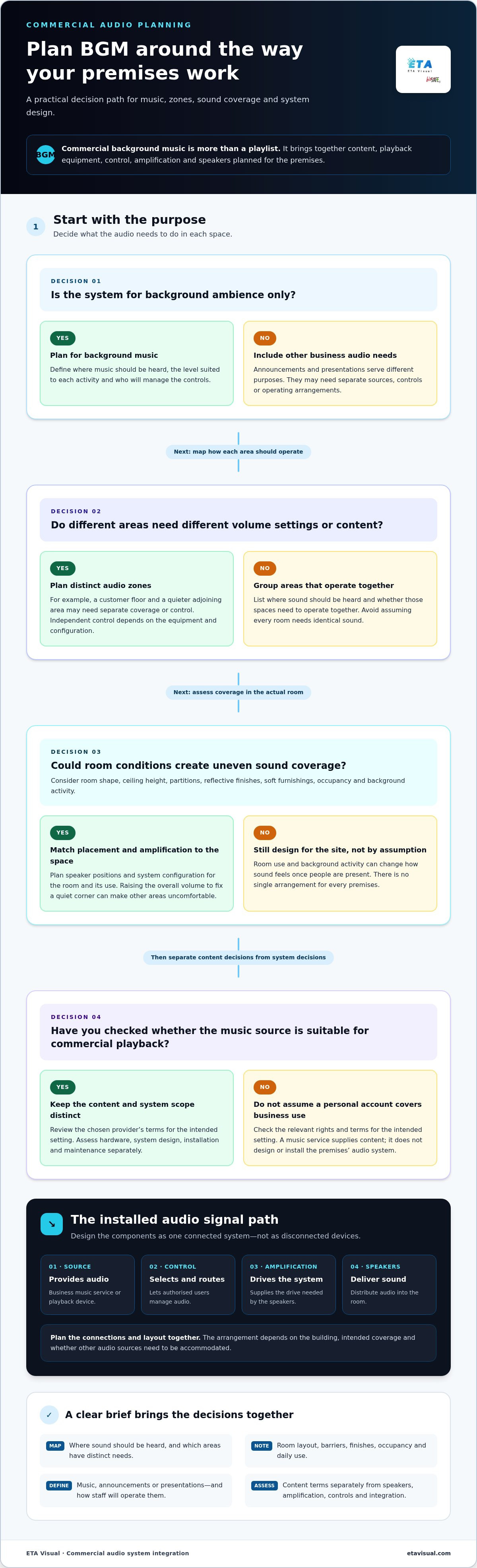 Commercial Background Music Solutions in Singapore: A Business Guide planning infographic