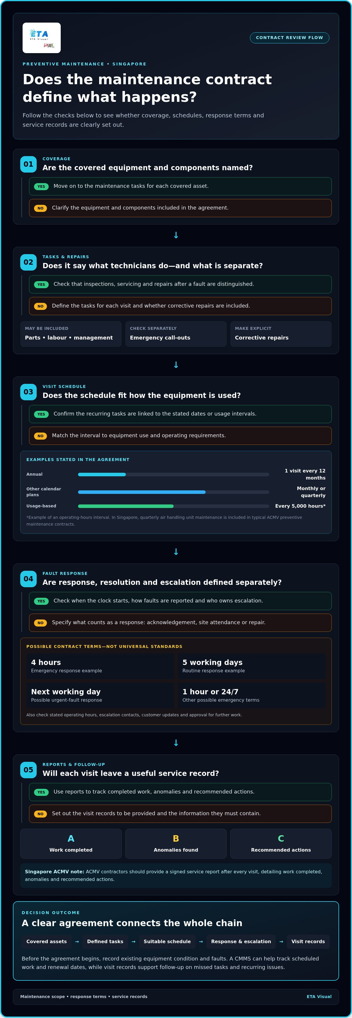 Preventive maintenance contracts: Understand costs and coverage planning infographic