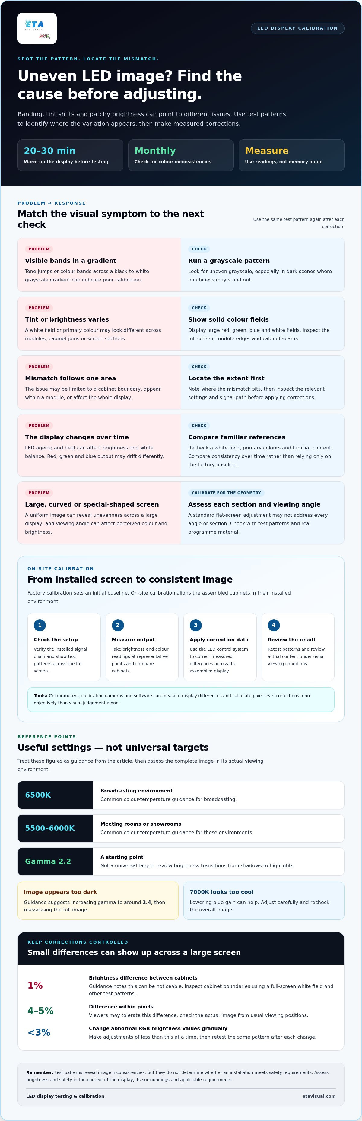 LED Screen Calibration: When to Calibrate and How It Works planning infographic