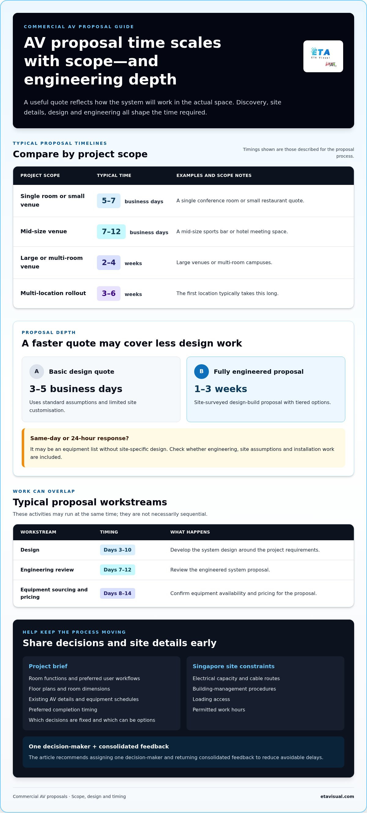 Commercial AV System Quotes for Business Projects planning infographic